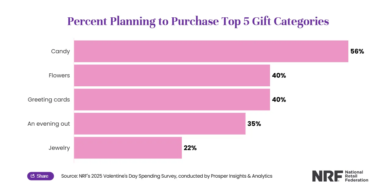 NRF top 5 gift categoies